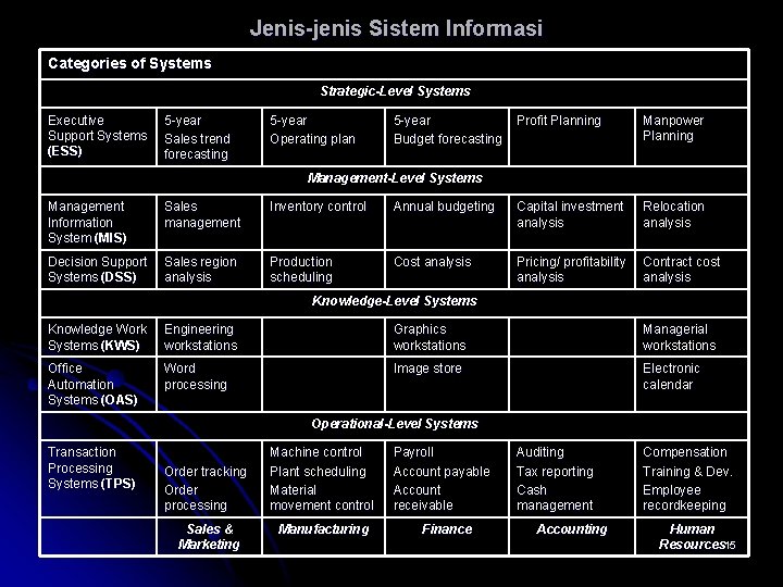 Jenis-jenis Sistem Informasi Categories of Systems Strategic-Level Systems Executive Support Systems (ESS) 5 -year