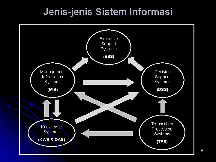 Jenis-jenis Sistem Informasi Executive Support Systems (ESS) Management Information Systems Decision Support Systems (MIS)