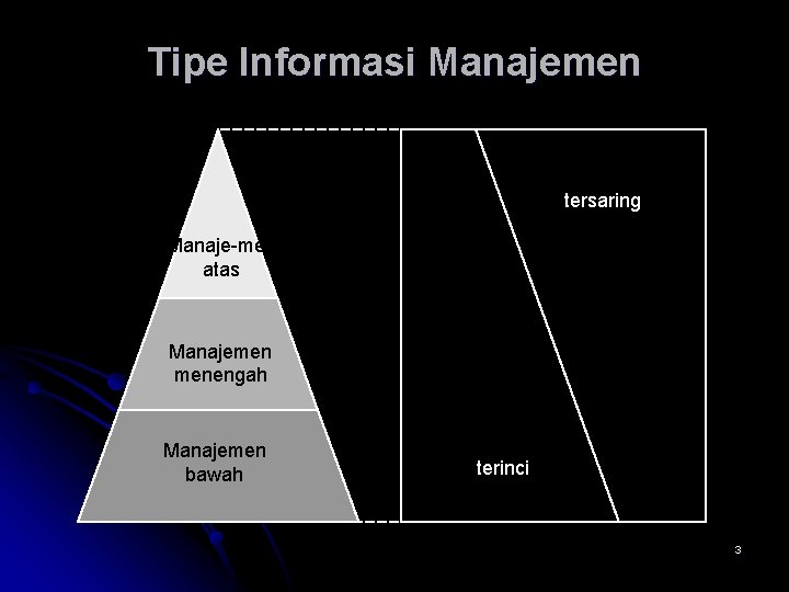 Tipe Informasi Manajemen tersaring Manaje-men atas Manajemen menengah Manajemen bawah terinci 3 