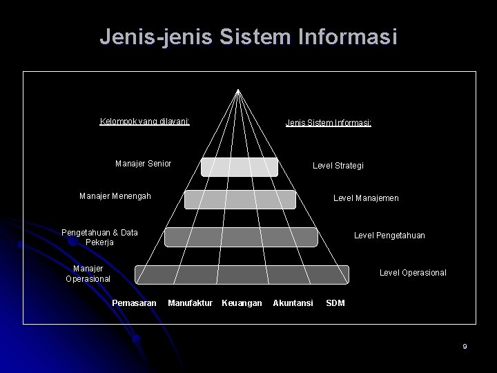 Jenis-jenis Sistem Informasi Kelompok yang dilayani: Jenis Sistem Informasi: Manajer Senior Level Strategi Manajer