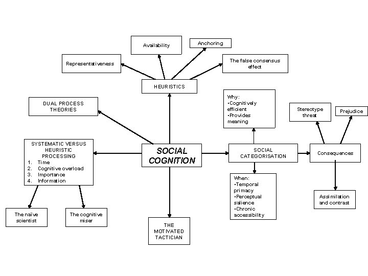 Availability Anchoring The false consensus effect Representativeness HEURISTICS Why: • Cognitively efficient • Provides