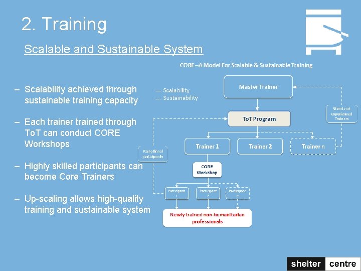 2. Training Scalable and Sustainable System – Scalability achieved through sustainable training capacity –