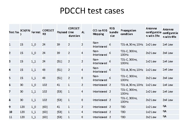 PDCCH test cases SCS(KHz CORESET Test No. Format ) RB CORESET Payload time AL