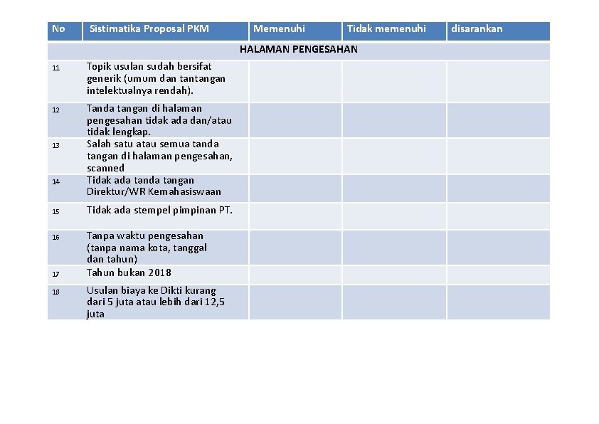 No Sistimatika Proposal PKM Memenuhi Tidak memenuhi HALAMAN PENGESAHAN 11 12 13 14 15