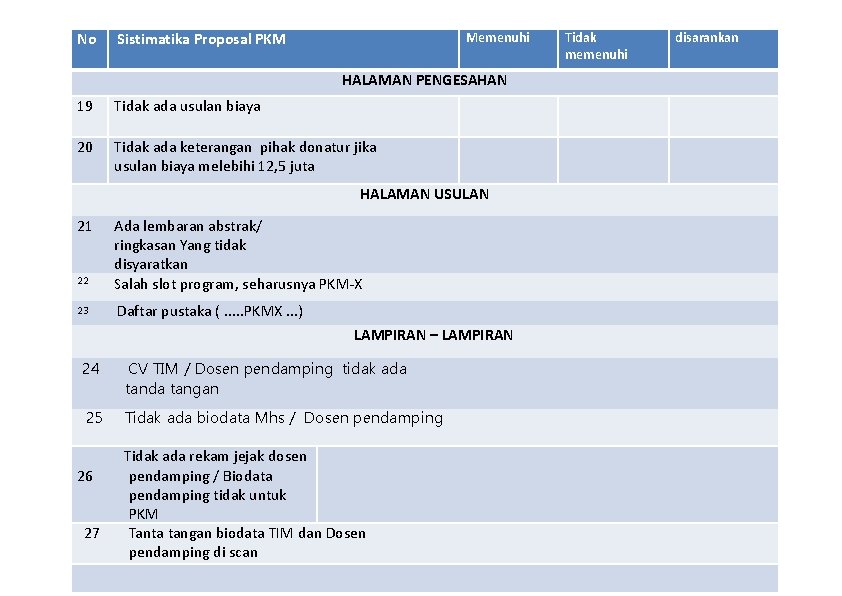 No Sistimatika Proposal PKM Memenuhi HALAMAN PENGESAHAN 19 Tidak ada usulan biaya 20 Tidak