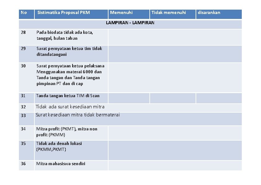 No Sistimatika Proposal PKM Memenuhi Tidak memenuhi LAMPIRAN - LAMPIRAN 28 Pada biodata tidak