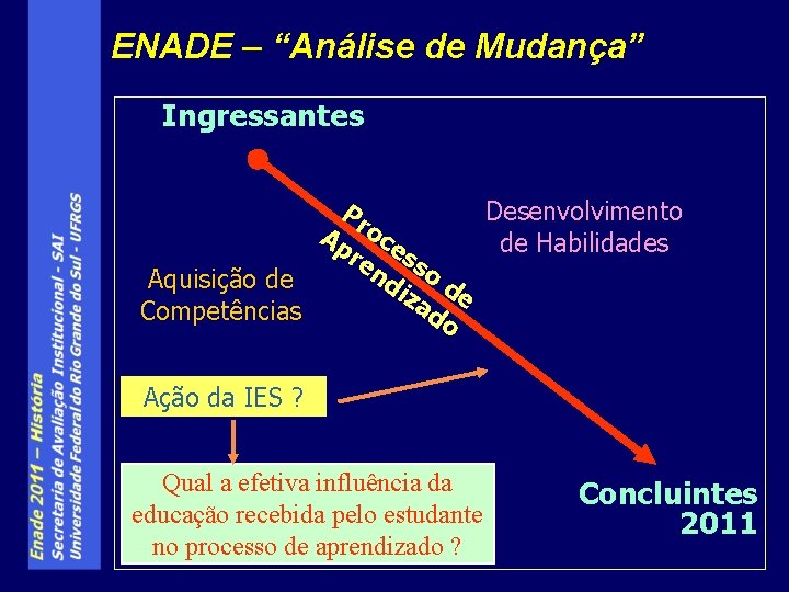 ENADE – “Análise de Mudança” Ingressantes Pr Desenvolvimento o Ap ce de Habilidades re