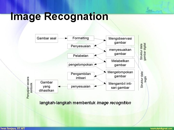 Image Recognation langkah-langkah membentuk image recognition 