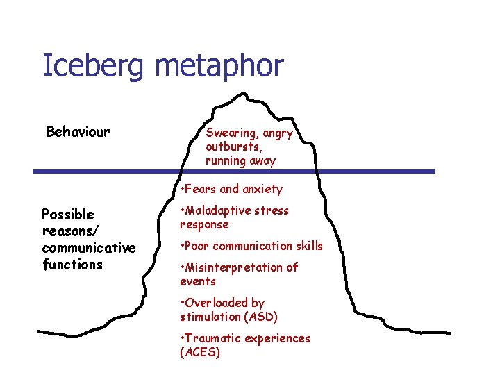 Iceberg metaphor Behaviour Swearing, angry outbursts, running away • Fears and anxiety Possible reasons/