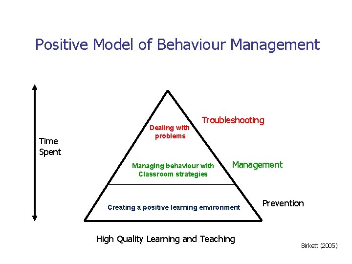 Positive Model of Behaviour Management Time Spent Dealing with problems Troubleshooting Managing behaviour with