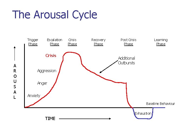 The Arousal Cycle Trigger Phase Escalation Phase Crisis A R O U S A