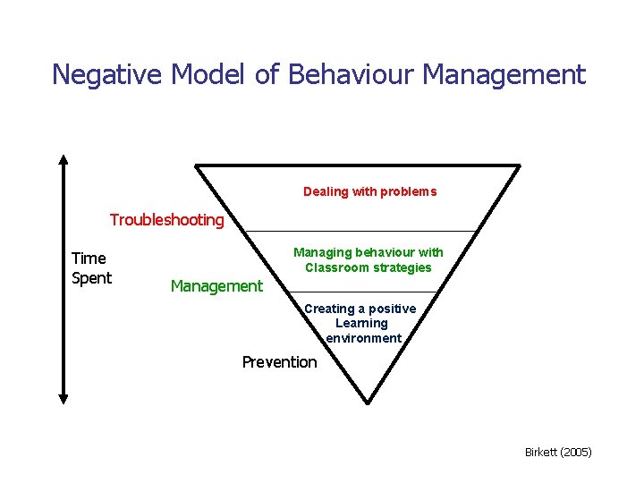 Negative Model of Behaviour Management Dealing with problems Troubleshooting Time Spent Managing behaviour with