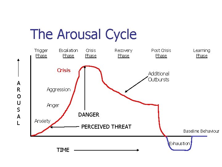 The Arousal Cycle Trigger Phase Escalation Phase Crisis Phase Recovery Phase Crisis A R