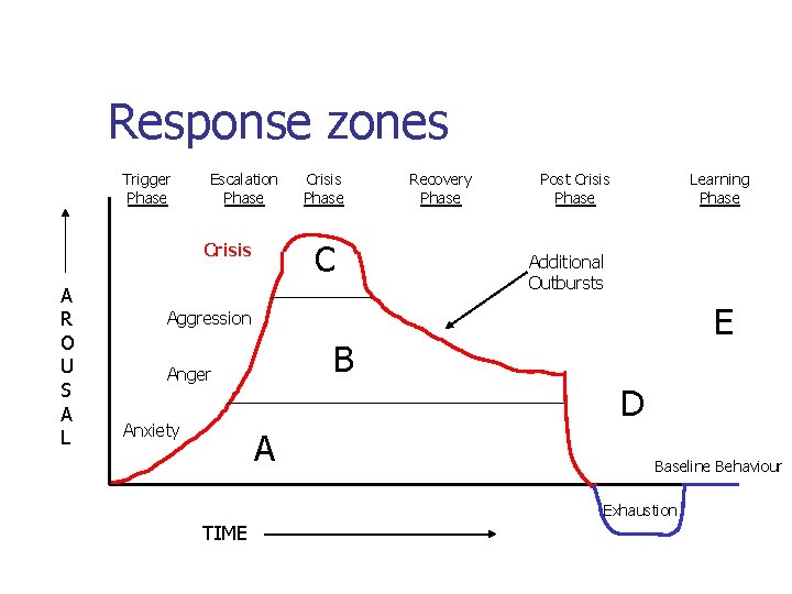 Response zones Trigger Phase Escalation Phase C Crisis A R O U S A