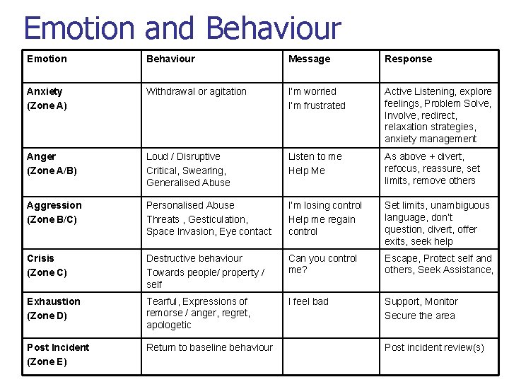 Emotion and Behaviour Emotion Behaviour Message Response Anxiety (Zone A) Withdrawal or agitation I’m