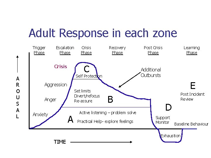 Adult Response in each zone Trigger Phase Escalation Phase Recovery Phase C Crisis A