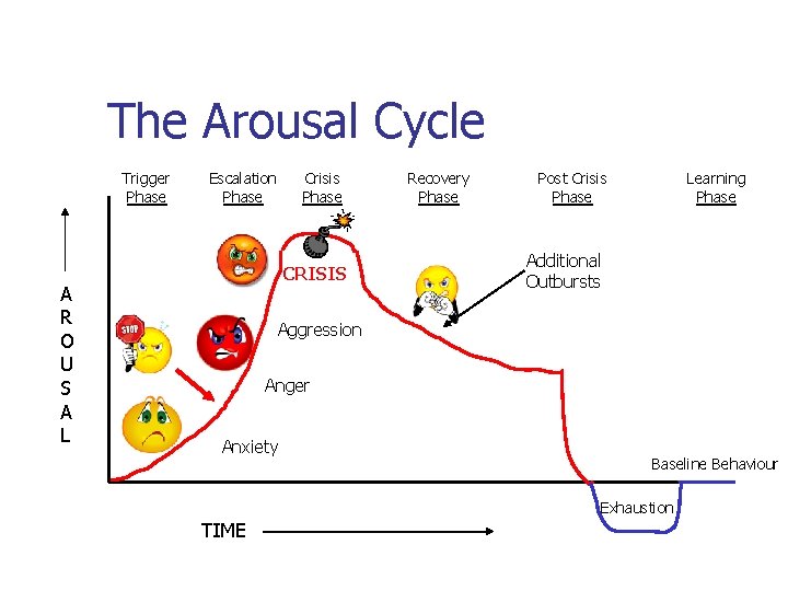 The Arousal Cycle Trigger Phase A R O U S A L Escalation Phase