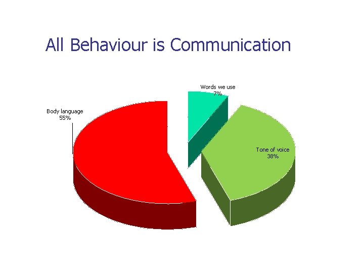 All Behaviour is Communication Words we use 7% Body language 55% Tone of voice
