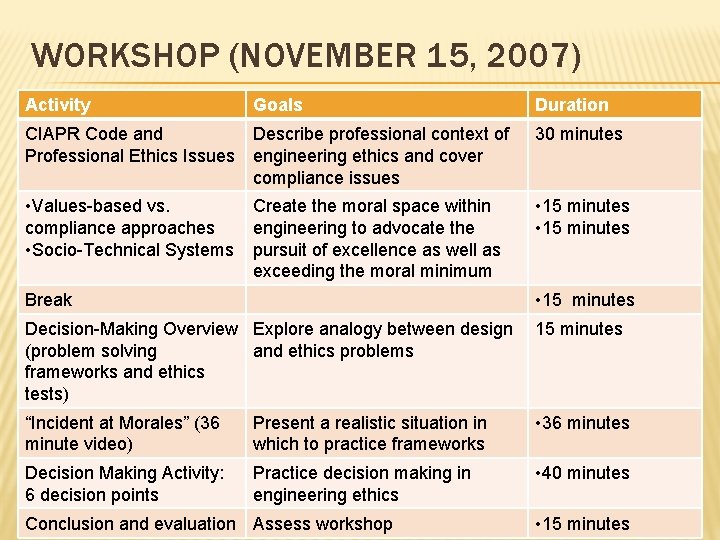 WORKSHOP (NOVEMBER 15, 2007) Activity Goals Duration CIAPR Code and Professional Ethics Issues Describe