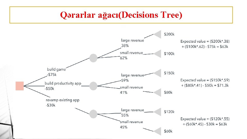 Qərarlar ağacı(Decisions Tree) 