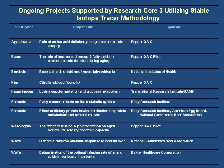 Ongoing Projects Supported by Research Core 3 Utilizing Stable Isotope Tracer Methodology Investigator Project