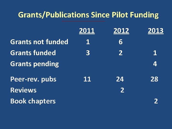 Grants/Publications Since Pilot Funding Grants not funded Grants pending Peer-rev. pubs Reviews Book chapters