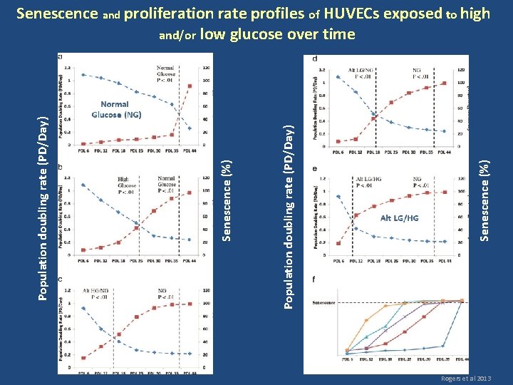 Senescence (%) Population doubling rate (PD/Day) Senescence and proliferation rate profiles of HUVECs exposed