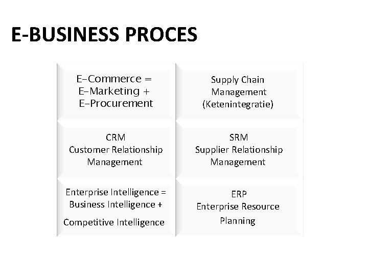 E-BUSINESS PROCES E-Commerce = E-Marketing + E-Procurement Supply Chain Management (Ketenintegratie) CRM Customer Relationship