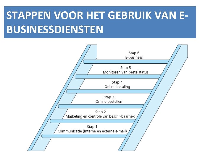 STAPPEN VOOR HET GEBRUIK VAN EBUSINESSDIENSTEN 