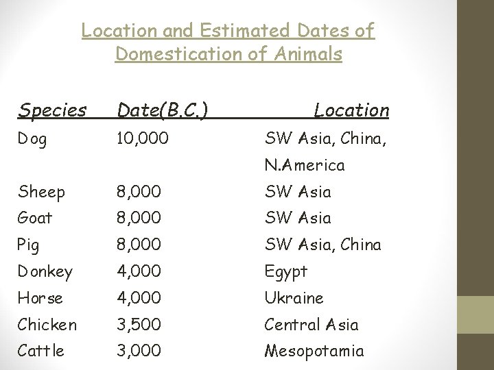 Location and Estimated Dates of Domestication of Animals Species Date(B. C. ) Dog 10,