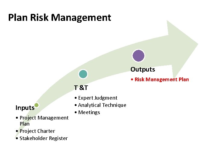 Plan Risk Management Outputs • Risk Management Plan T &T Inputs • Project Management