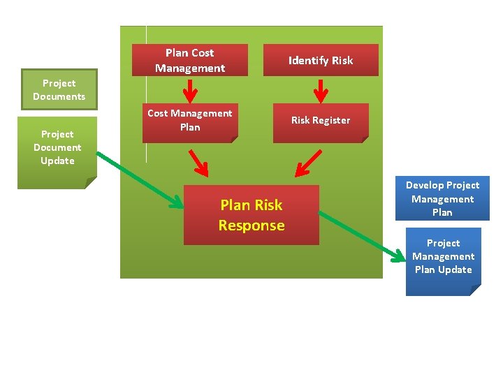 Plan Cost Management Identify Risk Cost Management Plan Risk Register Project Documents Project Document