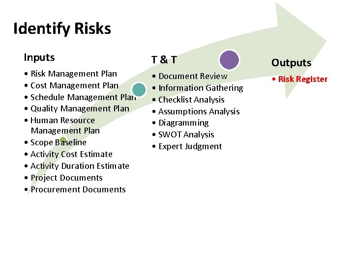 Identify Risks Inputs T&T • Risk Management Plan • Cost Management Plan • Schedule