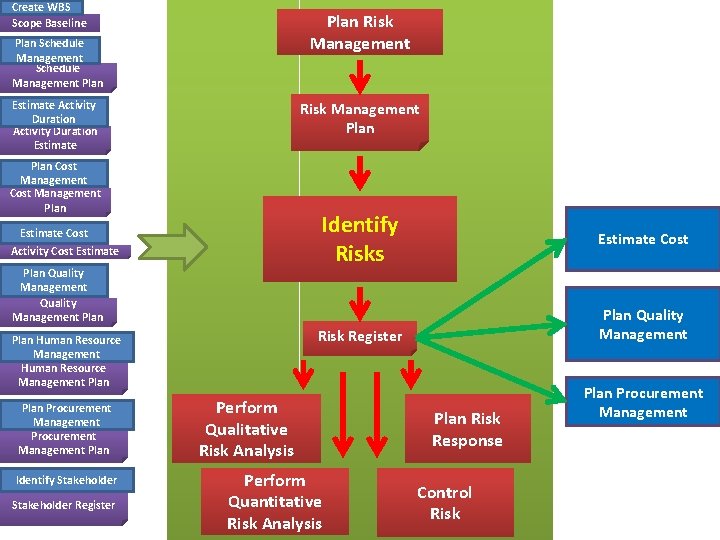 Create WBS Scope Baseline Plan Risk Management Plan Schedule Management Plan Estimate Activity Duration