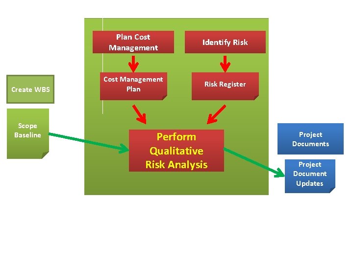 Create WBS Scope Baseline Plan Cost Management Identify Risk Cost Management Plan Risk Register