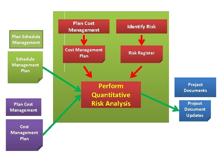 Plan Cost Management Identify Risk Cost Management Plan Risk Register Plan Schedule Management Plan