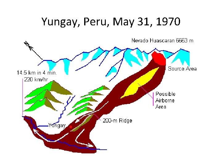 Yungay, Peru, May 31, 1970 