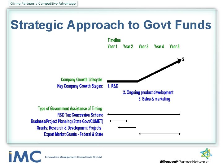 Strategic Approach to Govt Funds 