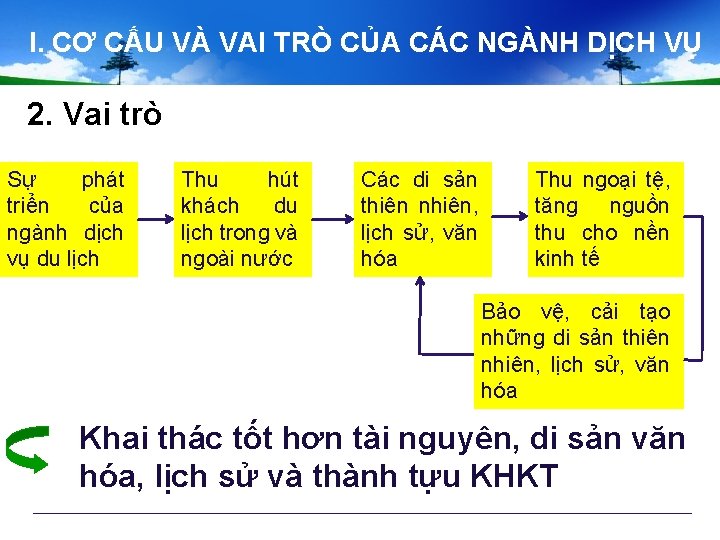 I. CƠ CẤU VÀ VAI TRÒ CỦA CÁC NGÀNH DỊCH VỤ 2. Vai trò