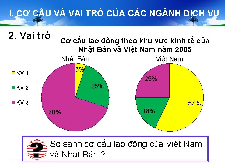 I. CƠ CẤU VÀ VAI TRÒ CỦA CÁC NGÀNH DỊCH VỤ 2. Vai trò