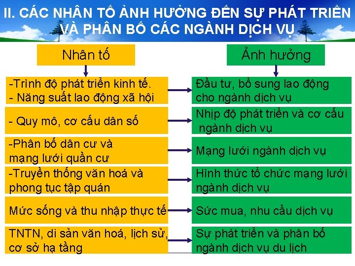 II. CÁC NH N TỐ ẢNH HƯỞNG ĐẾN SỰ PHÁT TRIỂN VÀ PH N