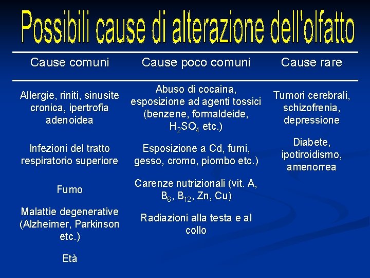 Cause comuni Cause poco comuni Cause rare Allergie, riniti, sinusite cronica, ipertrofia adenoidea Abuso