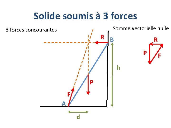 Solide soumis à 3 forces Somme vectorielle nulle 3 forces concourantes R B R