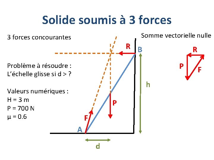 Solide soumis à 3 forces Somme vectorielle nulle 3 forces concourantes R B R