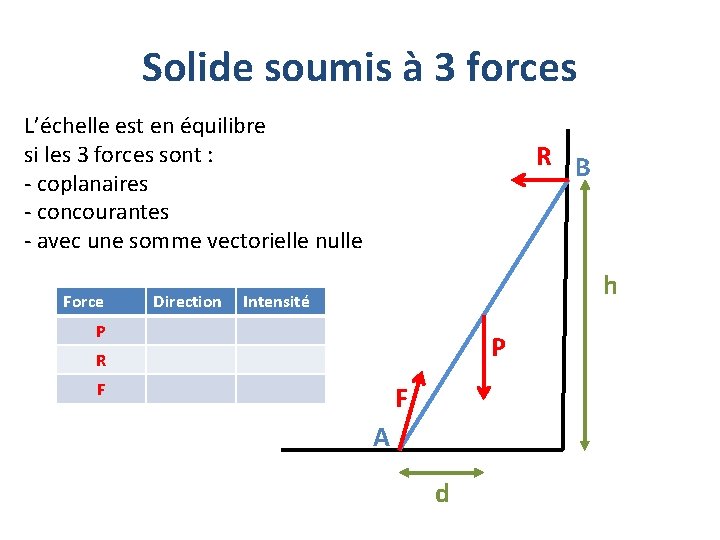 Solide soumis à 3 forces L’échelle est en équilibre si les 3 forces sont