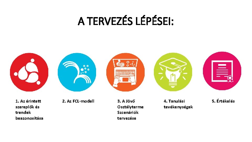 A TERVEZÉS LÉPÉSEI: 1. Az érintett szereplők és trendek beazonosítása 2. Az FCL-modell 3.