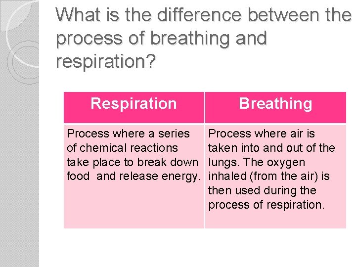 What is the difference between the process of breathing and respiration? Respiration Process where