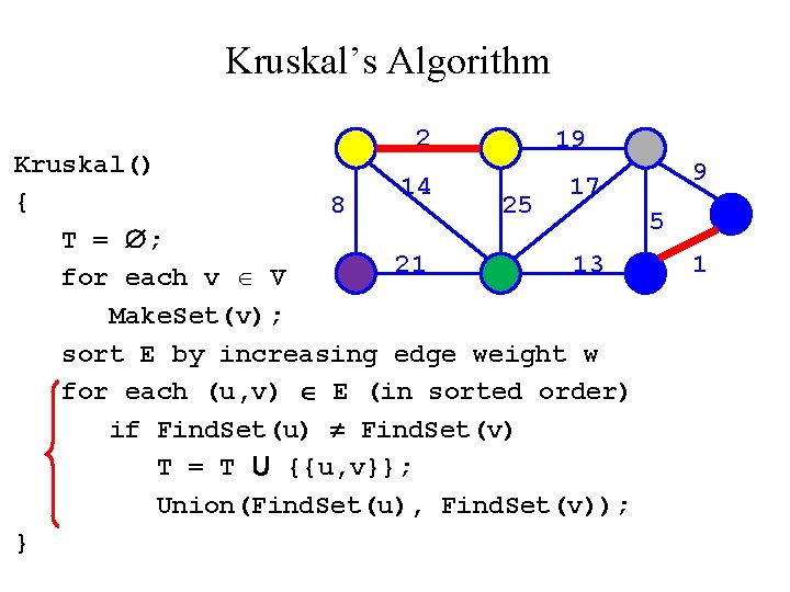 Kruskal’s Algorithm 2 19 Kruskal() 14 17 { 8 25 5 T = ;