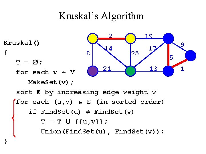 Kruskal’s Algorithm 2 19 Kruskal() 14 17 { 8 25 5 T = ; Kruskal’s Algorithm 2 19 Kruskal() 14 17 { 8 25 5 T = ;