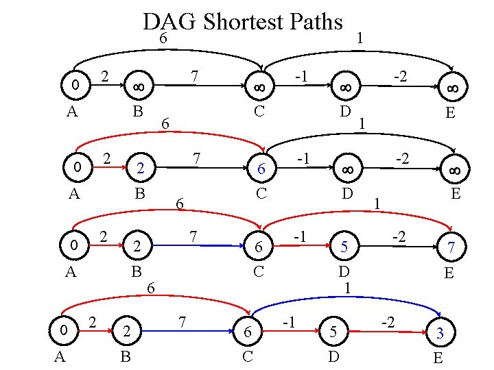 DAG Shortest Paths 6 2 0 B A 2 0 2 B 2 2